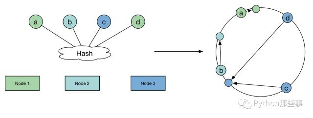 一致性哈希算法那点事
