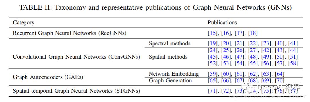 【图神经网络综述】GNN原理＋实际应用+实现框架全解