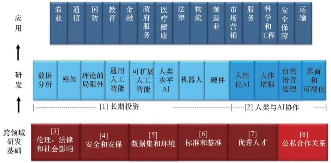 美国人工智能研发战略计划2019更新版重点及启示