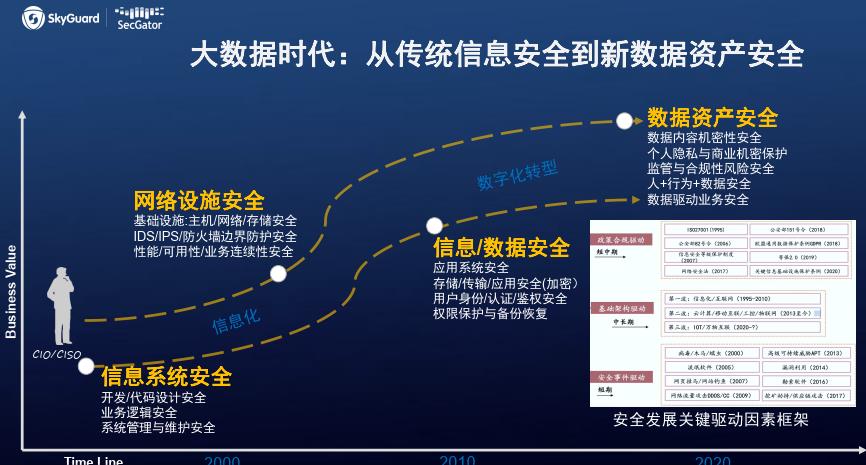 天空卫士杨明非：大数据时代下的数据安全治理与保护