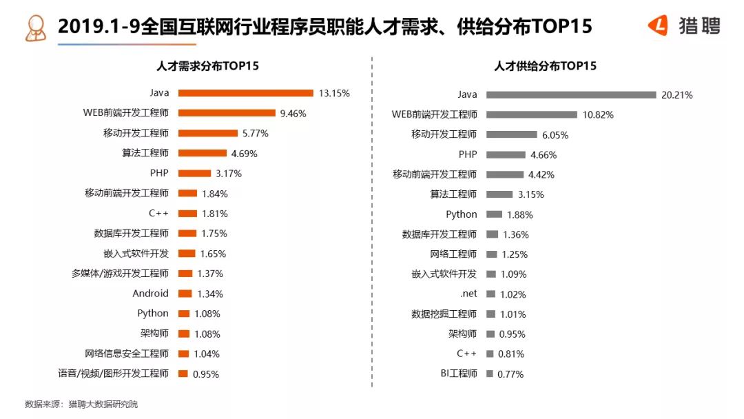 2019全国互联网行业程序员就业报告