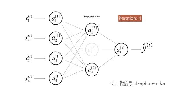 神经网络中的损失函数正则化和 Dropout 并手写代码实现