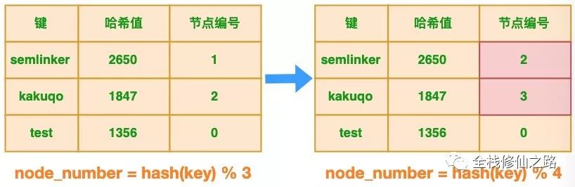 图解一致性哈希算法