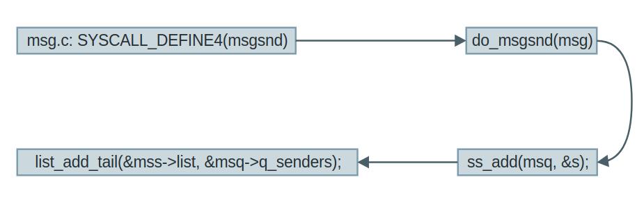 Linux 高级编程 - 消息队列 MsgQueue