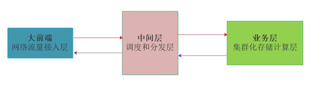 白话分布式系统中的一致性哈希算法