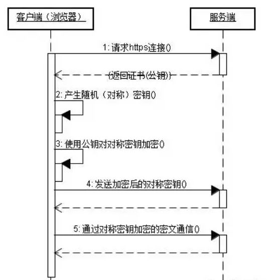 十分钟搞懂HTTP和HTTPS协议