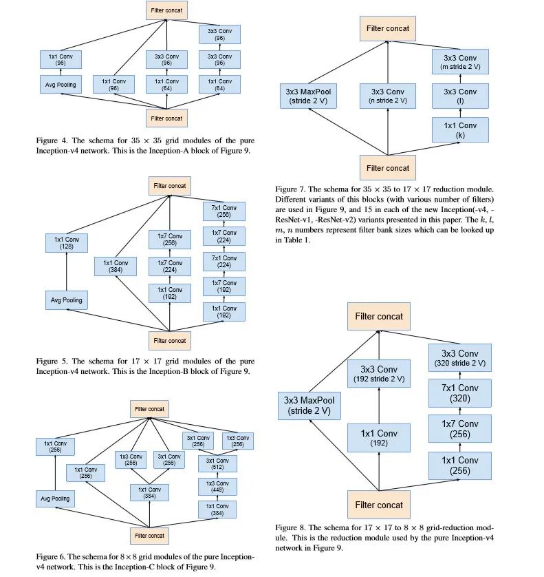 经典神经网络 | 从Inception v1到Inception v4全解析