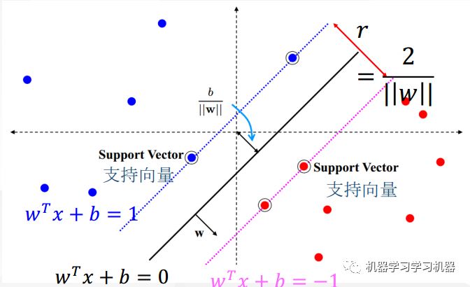 分类算法之支持向量机SVM(一)