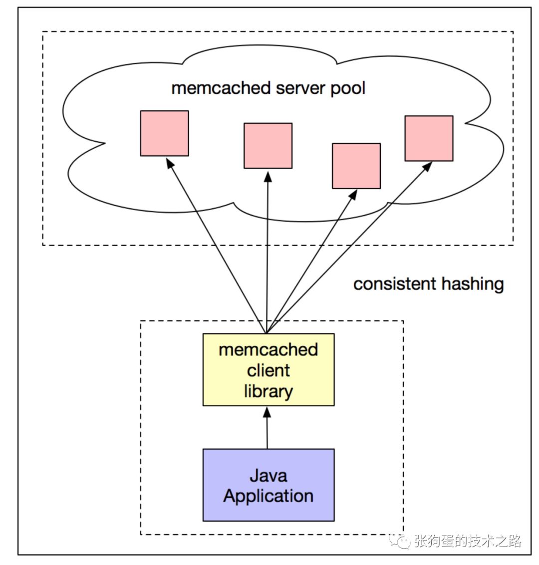 分布式缓存中的一致性哈希算法，这篇文章给讲透了！