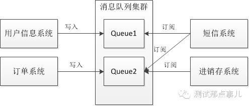 初识中间件之消息队列