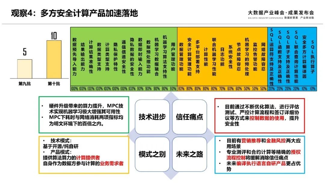 回顾|第十批大数据产品能力评测观察