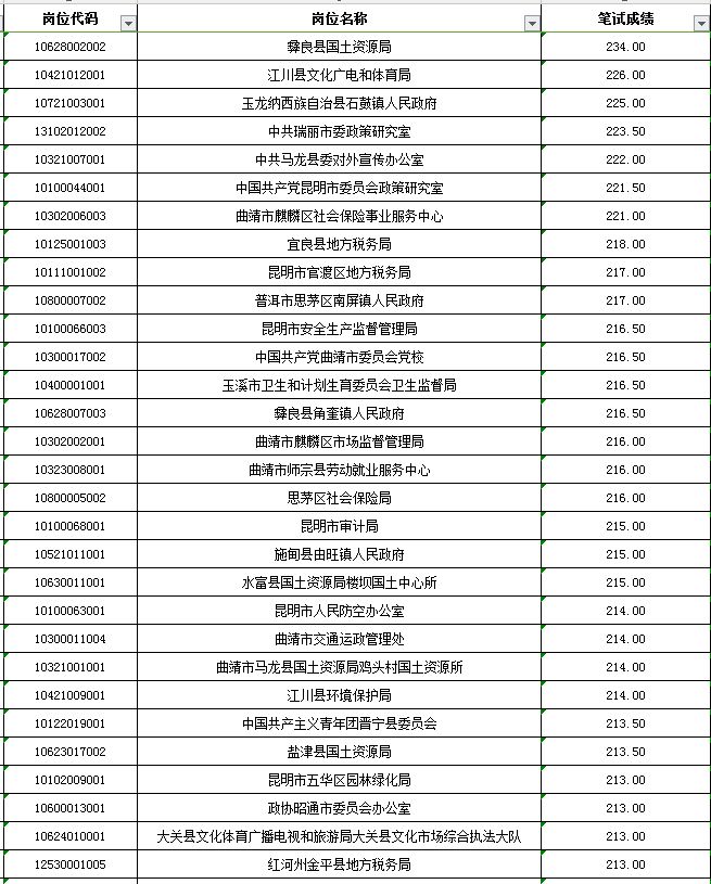 大数据分析公务员岗位 报名最多、最易和最难的竟是？