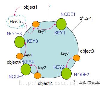 面试官给我讲了五分钟一致性哈希算法，我傲娇了吗？。。。