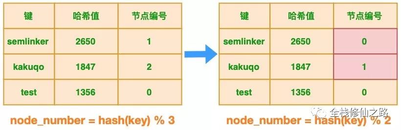 图解一致性哈希算法