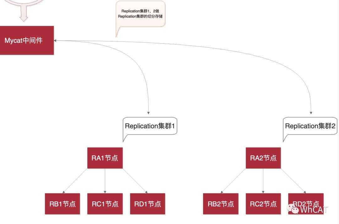 干货！教你搭建两种MySQL集群