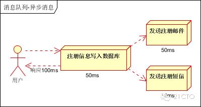 大型网站架构之分布式消息队列