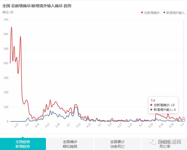 【实时疫情大数据】昨日重庆新冠患者无增减，全国新增确诊病例19例，治愈出院27例，现有确诊数514例