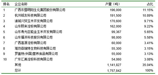 【大数据】变性淀粉市场分析