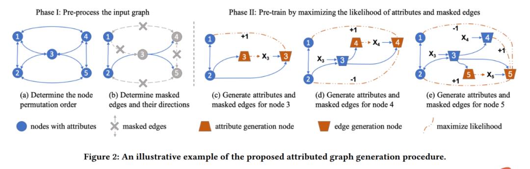 GPT-GNN：图神经网络的生成式预训练方法