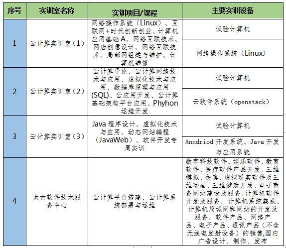 大数据时代，走进云计算技术与应用！爆款专业