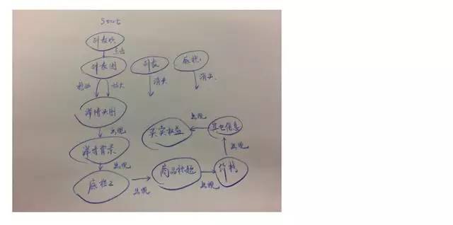 SKETCH+KEYNOTE双剑合璧！教你5步快速制作移动动效