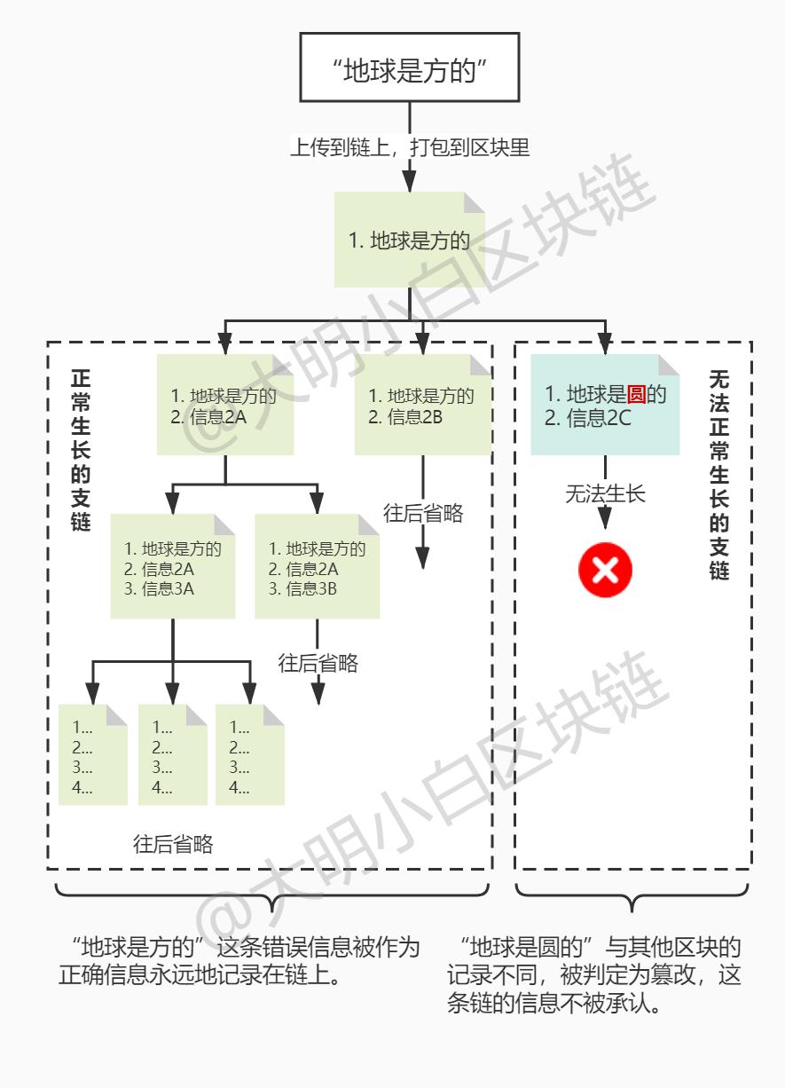 细数大众对区块链的8个误解（下）