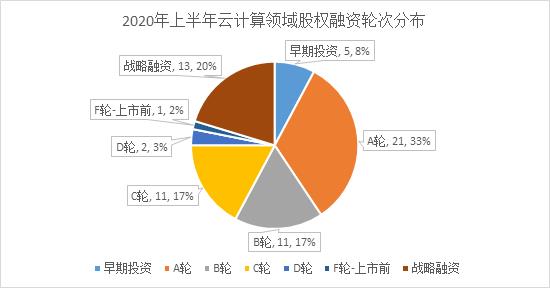 整体低迷，人工智能相对活跃 ——2020年上半年智能科技赛道股权投融资数据分析报告