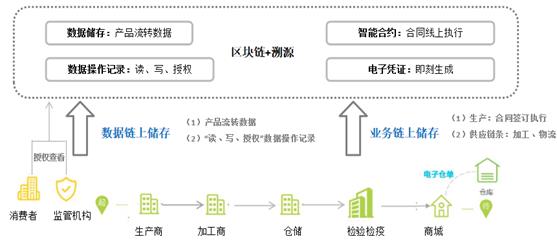 区块链+溯源行业研究报告：疫情加速应用推广 | 陀螺研究院