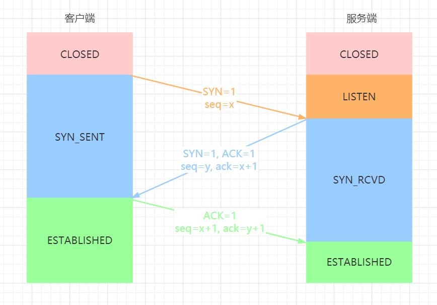 【面试系列】TCP/HTTP协议