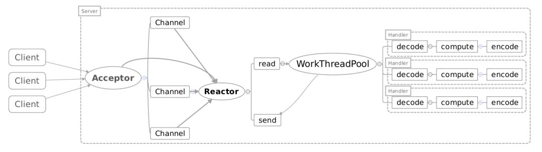 高性能Server---Reactor模型