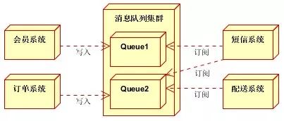 消息队列常见的 5 个应用场景