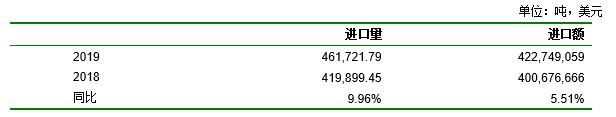 【大数据】变性淀粉市场分析