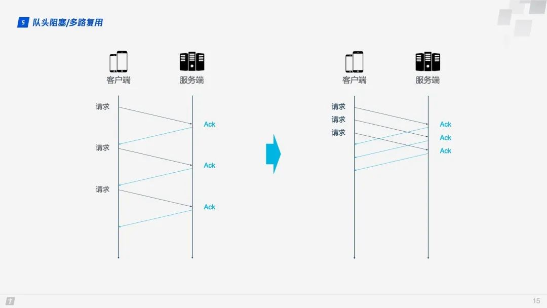 HTTP/3原理与实践