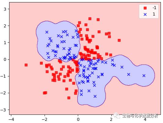 小白python机器学习之路（六）——支持向量机