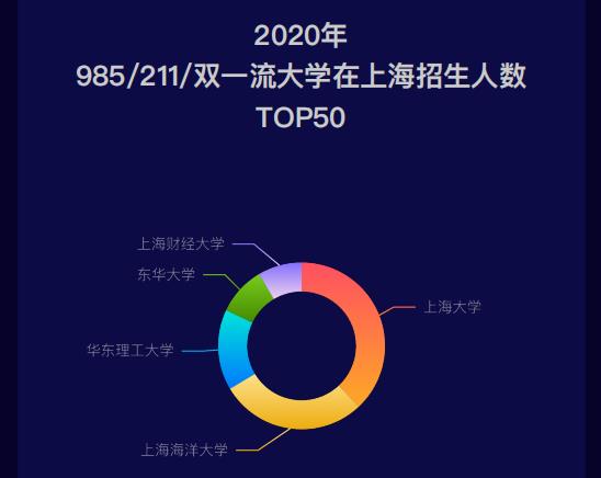 上海2020高考招生计划大数据分析报告