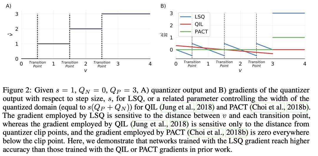 神经网络低比特量化——LSQ