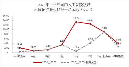 整体低迷，人工智能相对活跃 ——2020年上半年智能科技赛道股权投融资数据分析报告