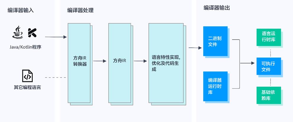 方舟编译器开源，华为自家开源平台面世！（附编译过程）