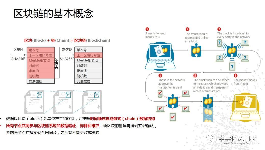 华为云区块链报告