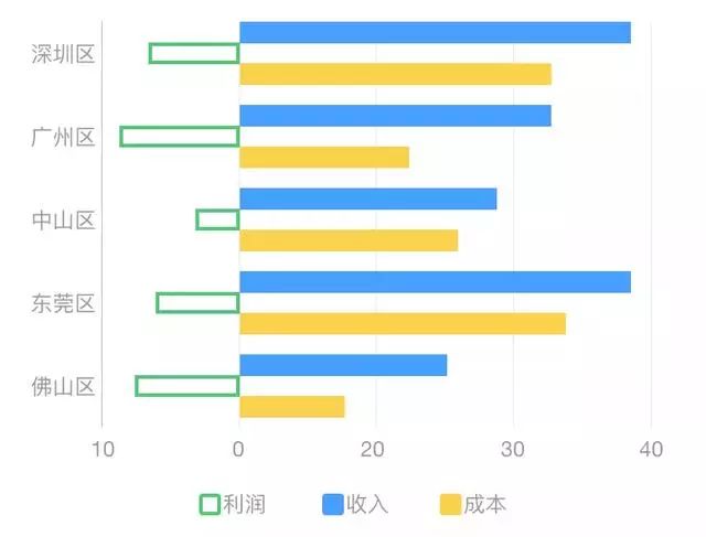 数据可视化：连环15关，小白也能轻松玩转数据分析