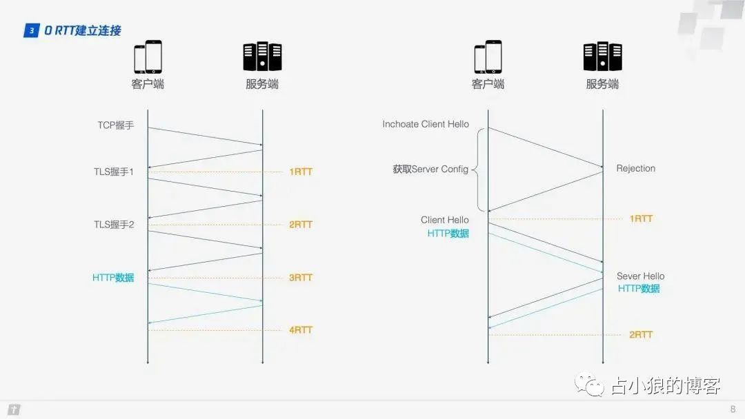 HTTP/3 来了 ！HTTP/2 还没怎么用起来呢，先一起扫个盲吧！