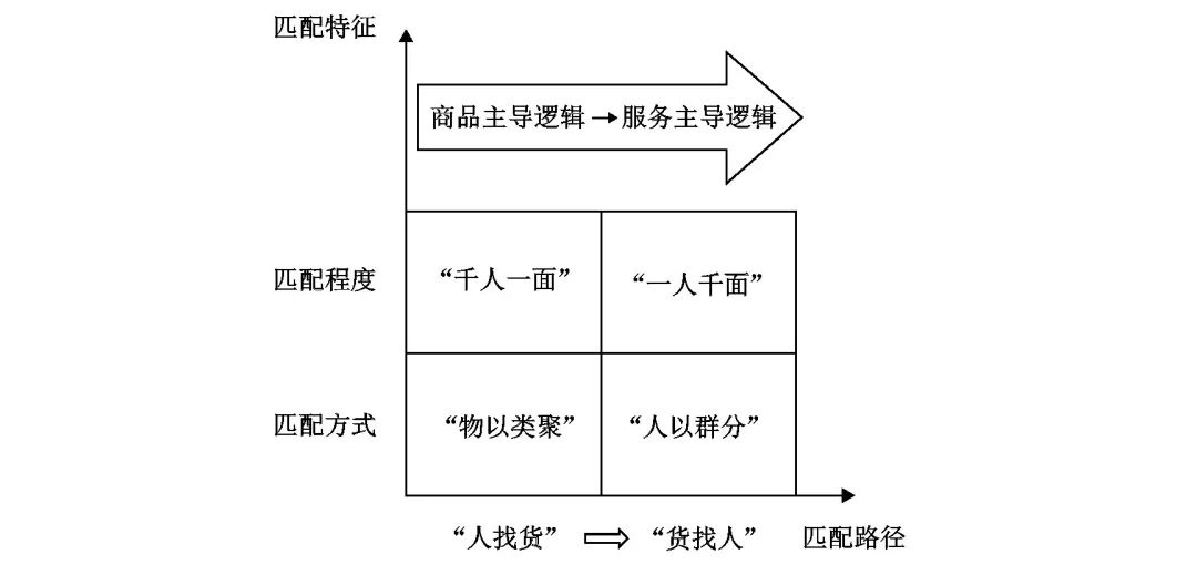 人工智能如何重构商业模式匹配性？ ——新电商拼多多案例研究