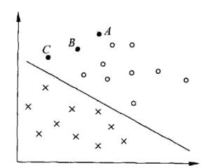 机器学习之SVM支持向量机（一）