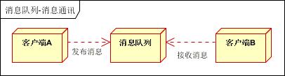 面试官问：说说消息队列常用的几种场景？