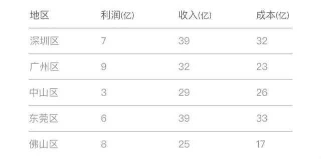 数据可视化：连环15关，小白也能轻松玩转数据分析