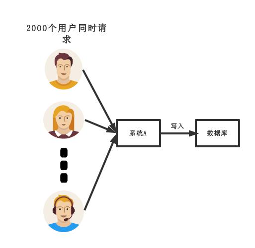 天天都用消息队列，却不知道为啥要用MQ，这就有点尴尬了！