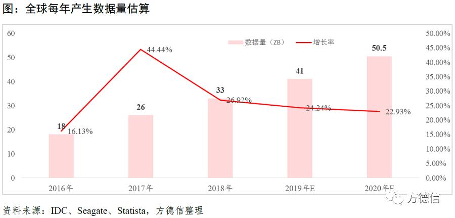 大数据市场：朝阳产业蓄势待发