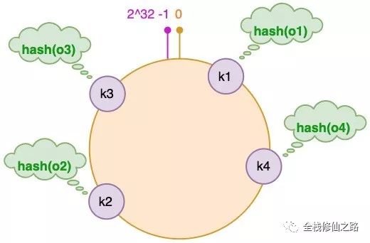 图解一致性哈希算法