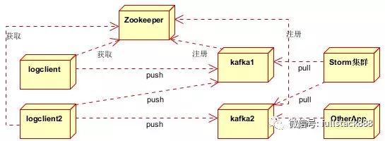 网站架构：消息队列