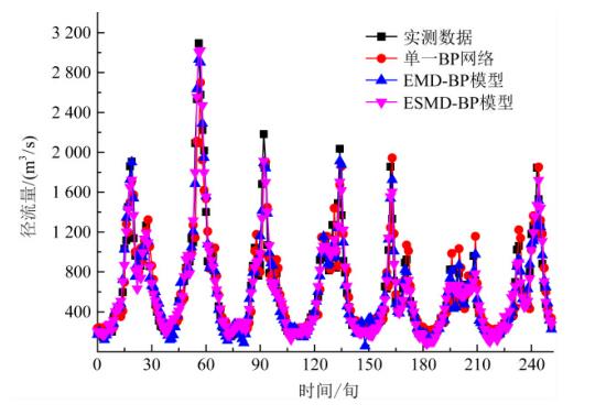 基于ESMD-BP神经网络组合模型的中长期径流预报